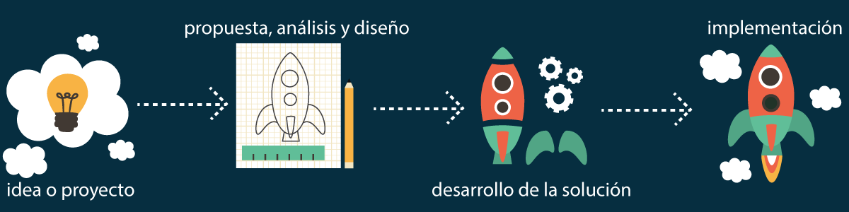 diagrama de análisis, desarrollo e implementación de un sistema